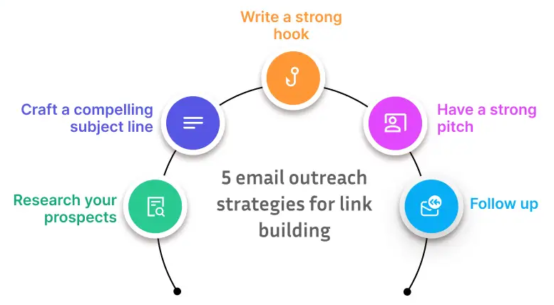 Link Building Email Outreach